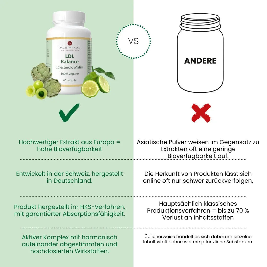 LDL Balance Cholesterin Matrix