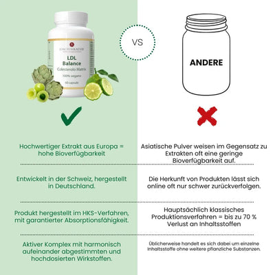 LDL Balance Cholesterin Matrix